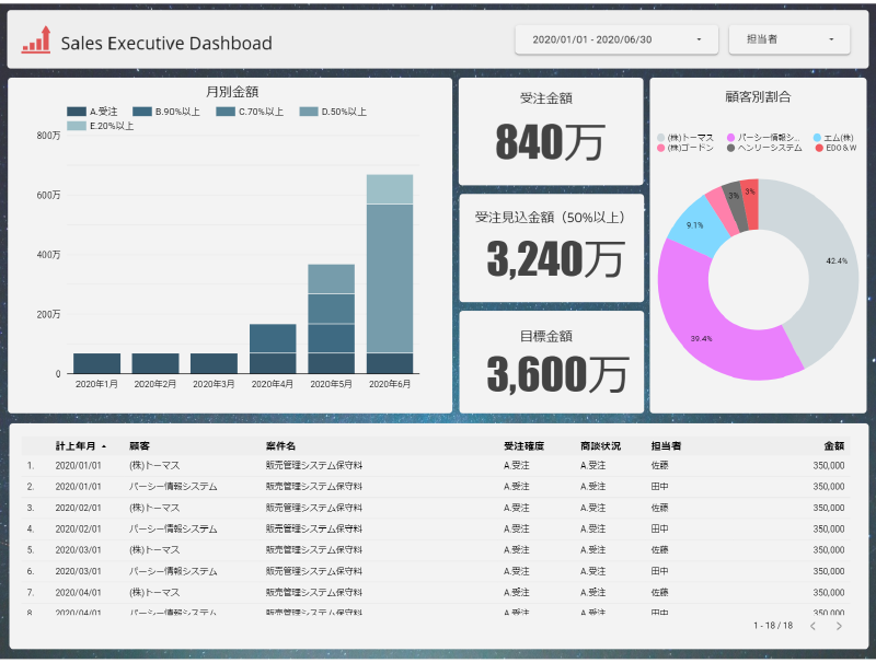 Featured image of post Google データポータル(旧Google Data Studio)で営業ダッシュボード作成